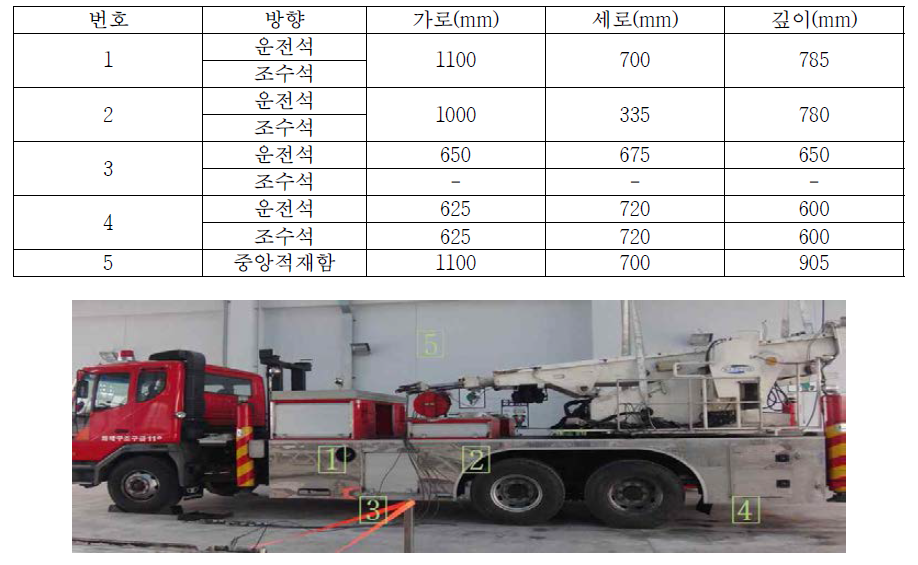 고가사다리차 적재함 분석