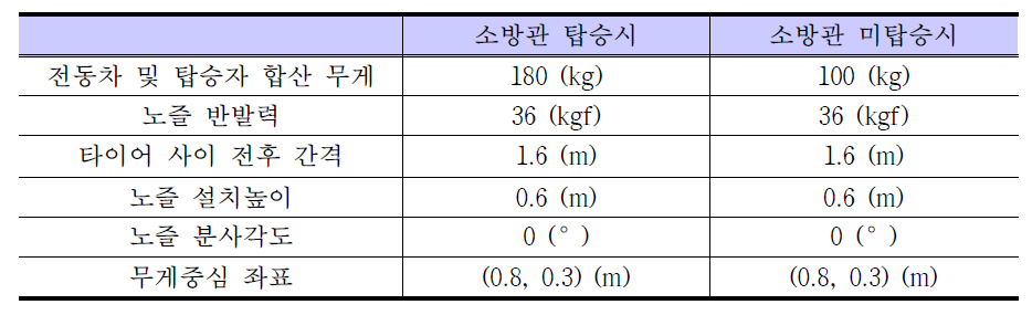 노즐 반발력에 의한 안정성 해석조건