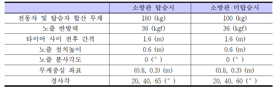 FSI해석을 이용한 전복각도 해석조건