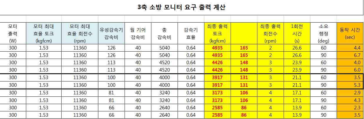 3축 소방 모니터 요구 출력 계산