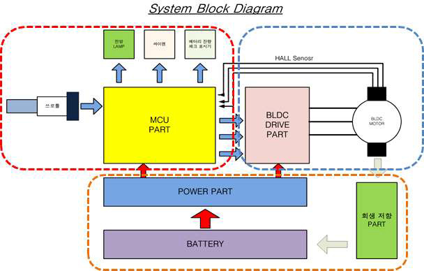 모터 드라이버 Block Diagram