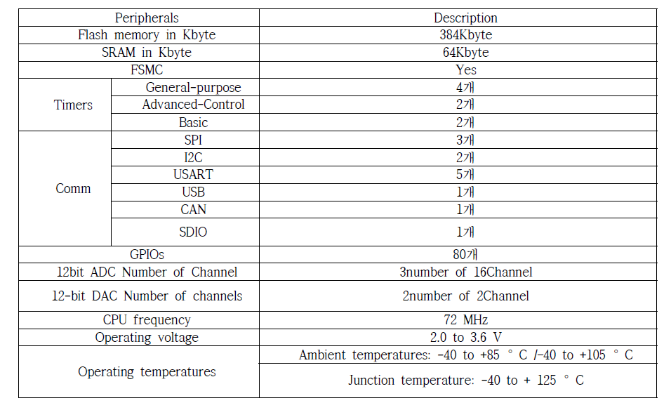 MCU(STM32F103) 주요 사양