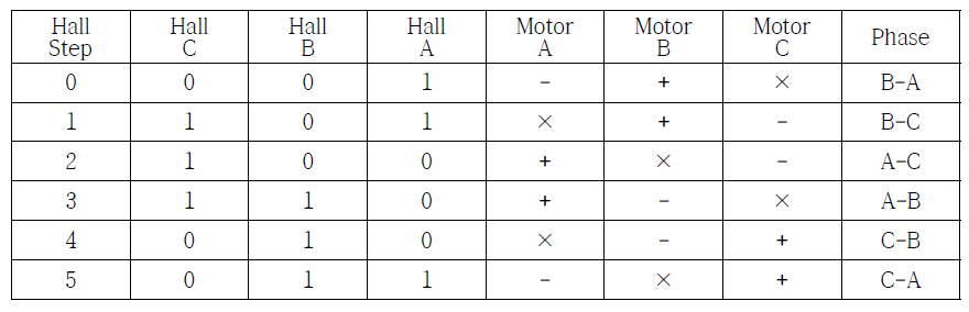 BLDC 모터의 시계방향 회전시 정류 테이블