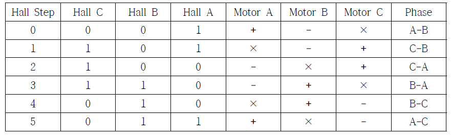 BLDC 모터의 반시계방향 회전시 정류 테이블