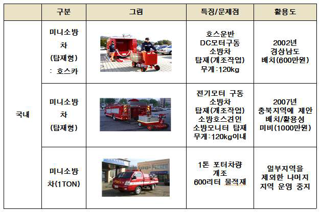 국내 기술 동향