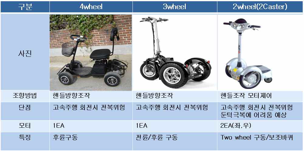 국내외 전동형 EV형태 분석