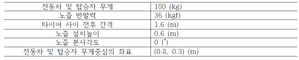 노즐 반발력에 의한 안정성 해석조건