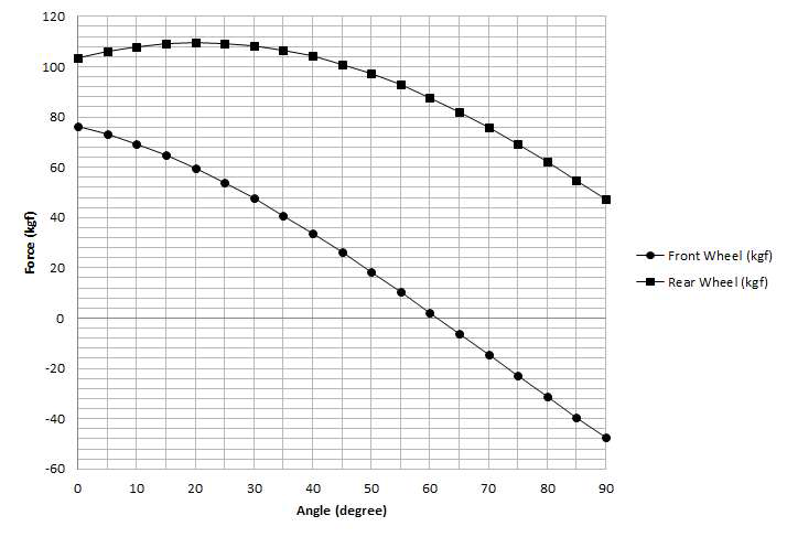 36(kgf) 반발력 조건에서의 경사각도 변화에 따른 전후 바퀴의 반발력
