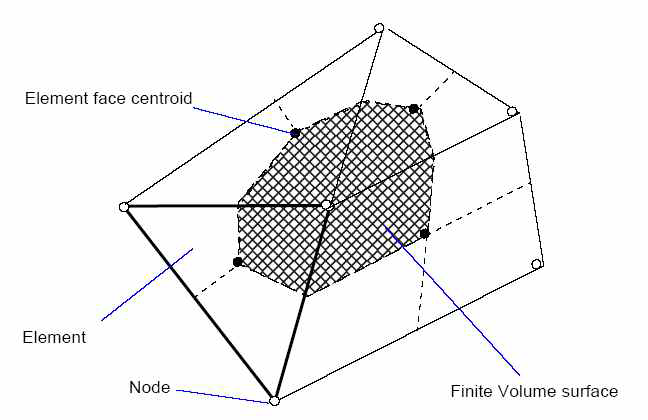 Definition of Control Volume Used in CFD Calculation