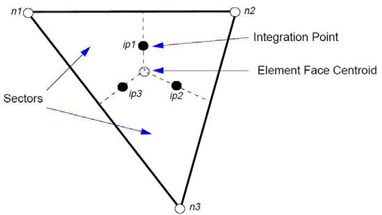 Components of 3D Meshes