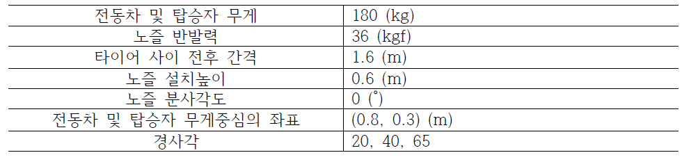 FSI해석을 이용한 전복각도 해석조건