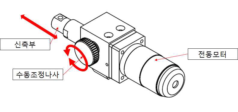 Failsafe기능이 추가된 Linear actuator 작동 개념도