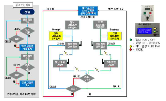 무선 통제 장치 플로우 차트