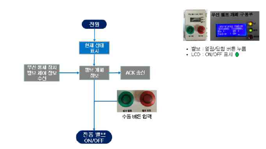 무선 밸브 개폐 구동부 플로우 차트