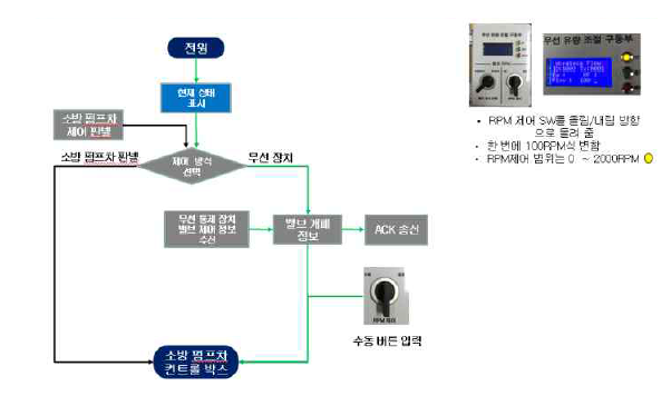 무선 유량 조절 구동부 플로우 차트