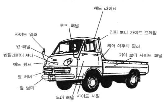 보디의 명칭