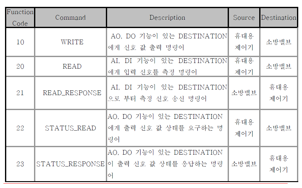 프로토콜 목록