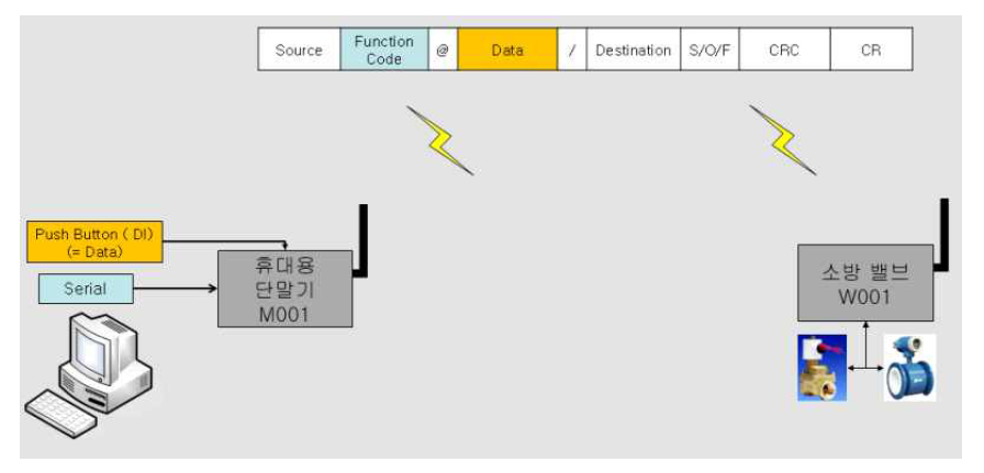 Function Code 10의 사용 예