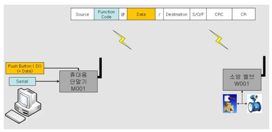 Function Code 20의 사용 예