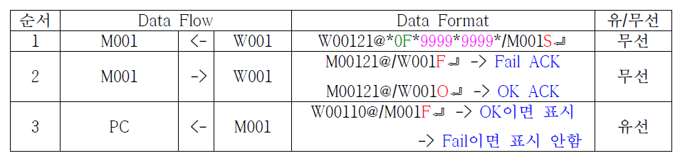 Function Code 21 사용 예