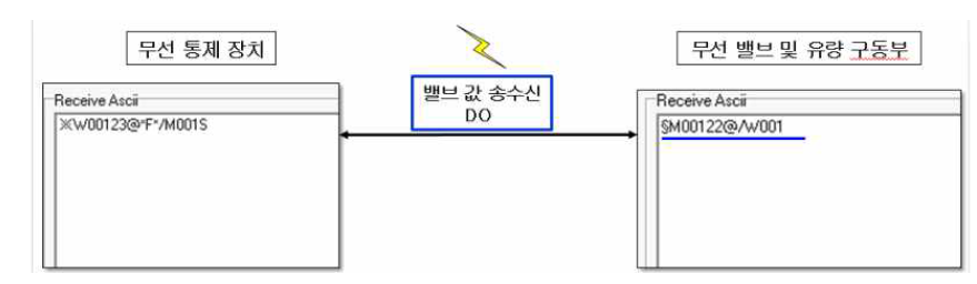 송수신 데이터