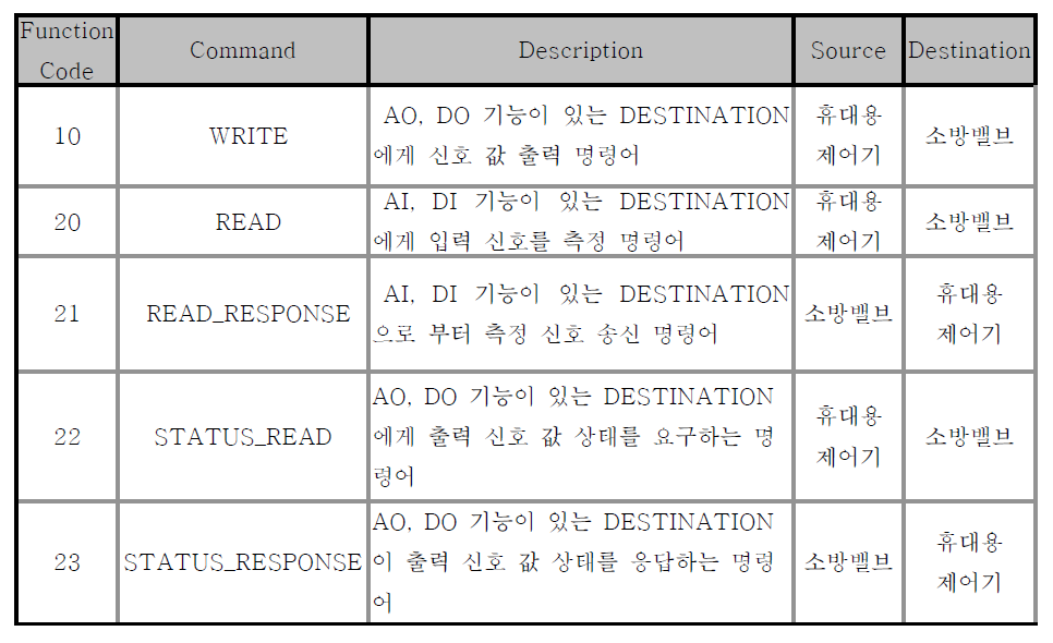 무선밸브 개폐 조작부 Function Code