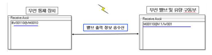 송수신 데이터