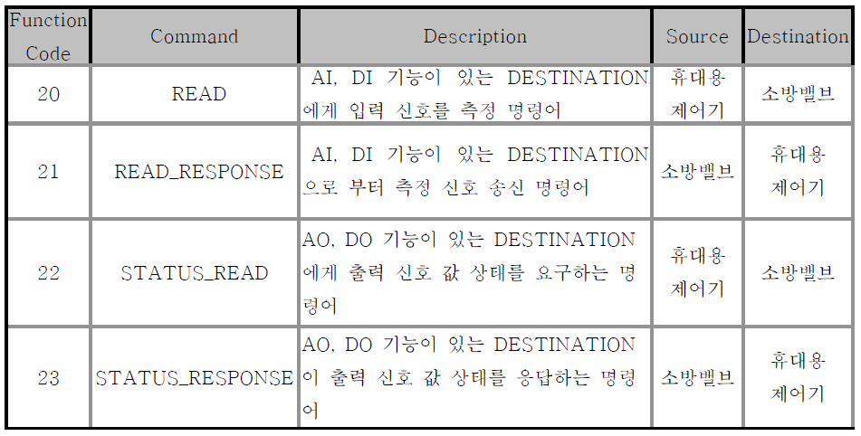 무선 유량 조절 구동부 Function Code