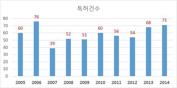 국내외 헌팅턴 치료제 관련 특허 현황