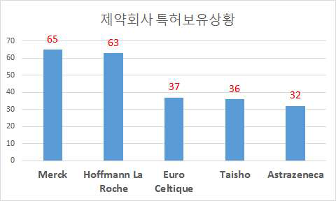 제약사별 헌팅턴병 치료제 특허 보유 현황