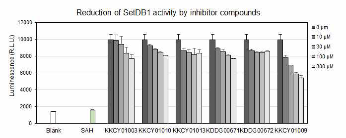 유도체 5가지의 농도별 SETDB1 효소활성