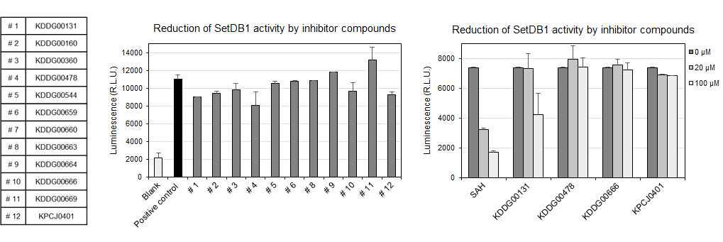 12개 화합물에 대한 SETDB1효소 화학발광 어세이. 일차 선별 후 선정된 4개 화합물(KDDG00131, KDDG00478, KDDG00666, KPCJ0401)에 대한 농도별 SETDB1 효소활성 저해 확인