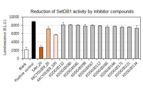 화합물 11가지에 대한 SETDB1효소 화학발광 어세이