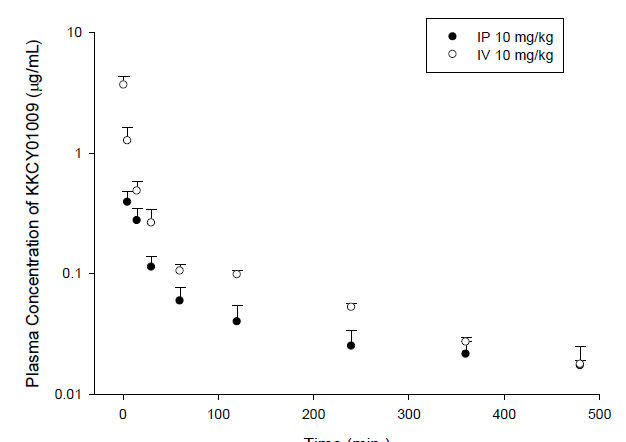 plasma concentration–time profiles after intravenous (○; n = 5) administration and intraperitoneal (ip) (●; n = 5) (10 mg/kg) of KKCY01009 to SD male rats