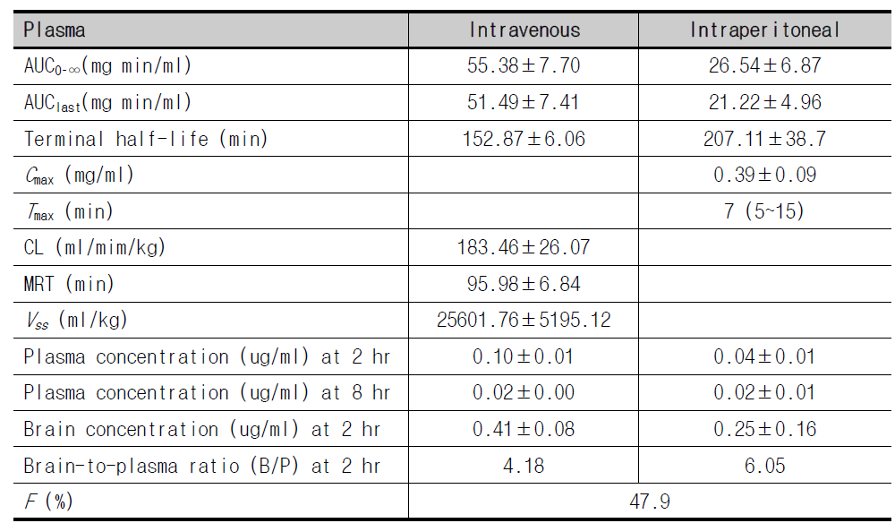 화합물의 Pharmacokinetic Profile (ip)