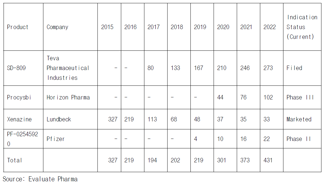 Global Huntigton’s Disease Drug Sales Forecasts