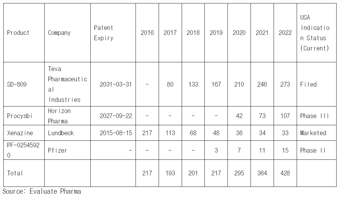 US Huntigton’s Disease Drug Sales Forecasts