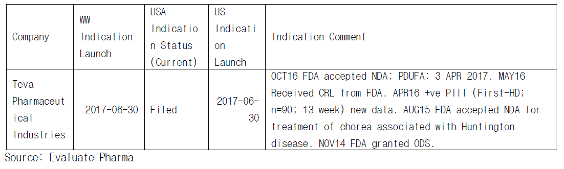 R&D Status of SD-809