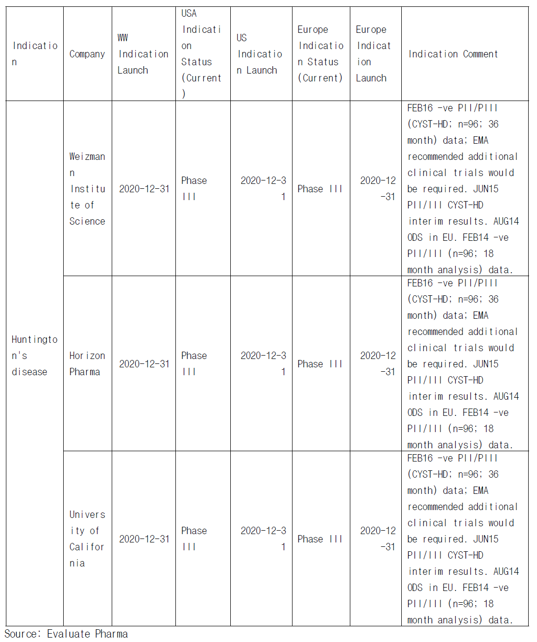 R&D Status of Procysbi