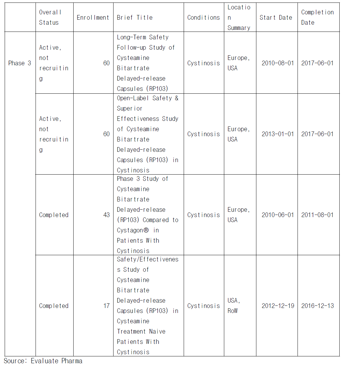 Clinical Trial Analysis of Procysbi