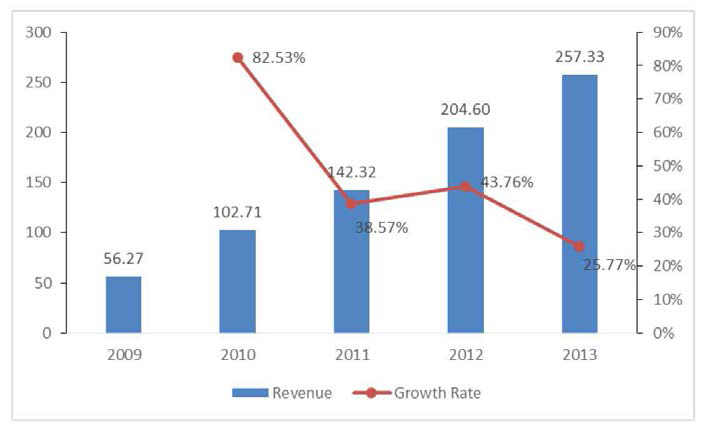 Lundbeck: 2009-2013년의 Xenazine 판매 수입