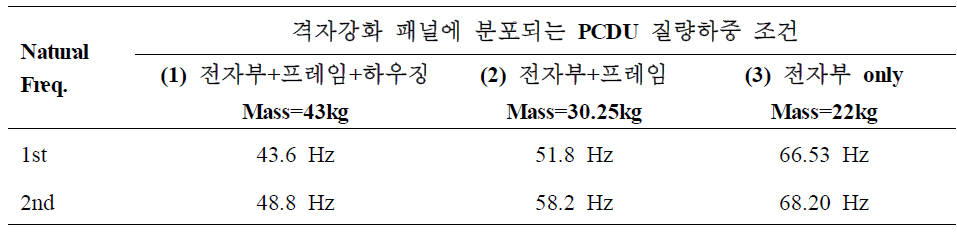 격자강화 패널에 가하는 질량하중 조건에 따른 강성해석 결과