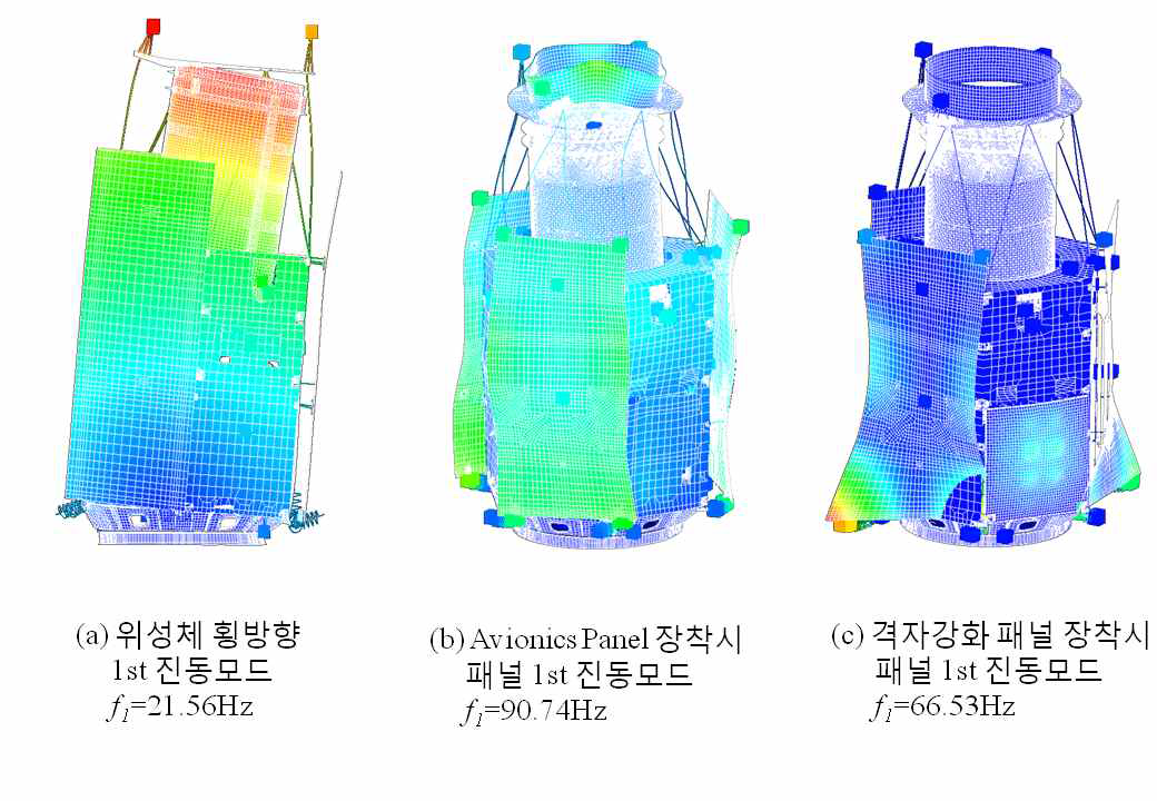 K3에 부착된 Avionic 패널 및 격자강화패널에 대한 강성해석 결과