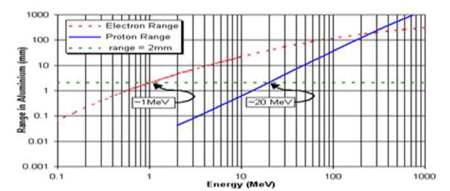 Mean Ranges of Protons and Electrons in Aluminum (ESA)