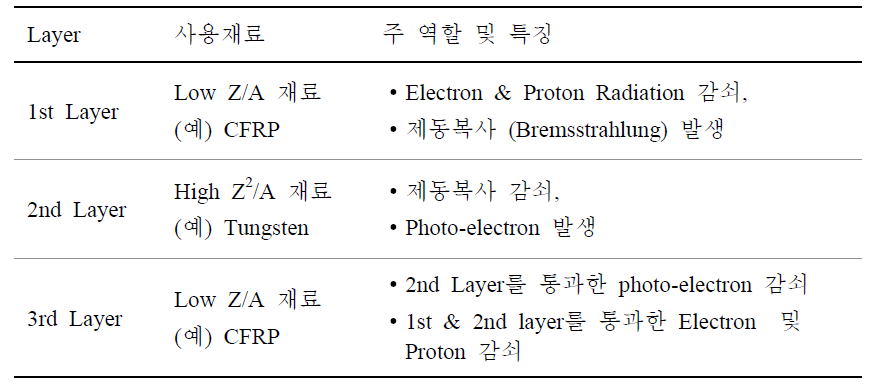 다물질 다층재료 구성에서의 방사차폐 역할 및 특징