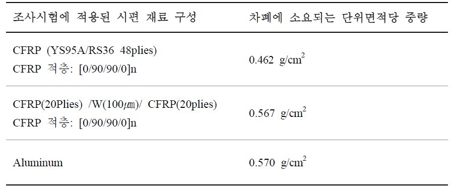 20MeV 양성자 차폐에 필요한 단위면적당 중량