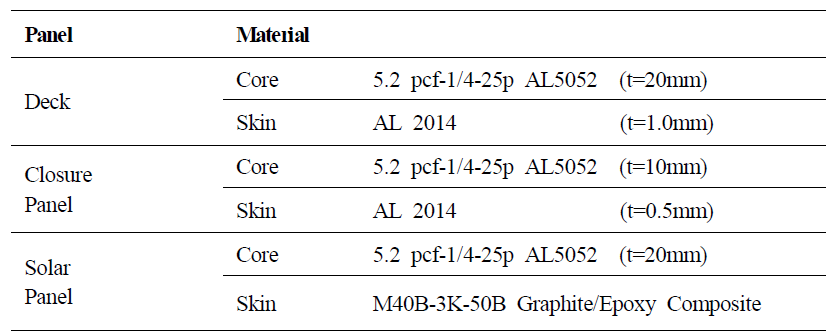 과학기술위성2호 샌드위치 패널 재료