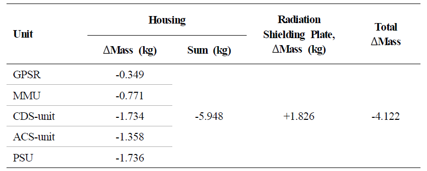 하우징 제거 및 방사차폐판 추가에 의한 질량 변화