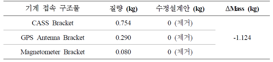 기계 접속 구조물 제거에 따른 질량 변화