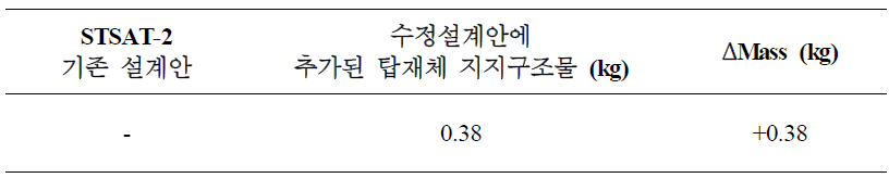 탑재체 기계접속지지 구조물 추가에 따른 질량 변화